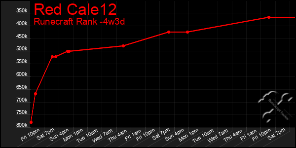 Last 31 Days Graph of Red Cale12
