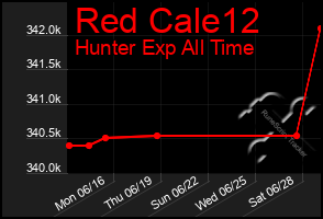 Total Graph of Red Cale12