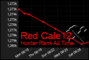 Total Graph of Red Cale12
