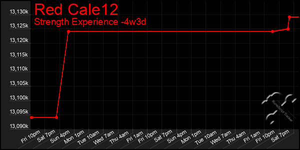 Last 31 Days Graph of Red Cale12