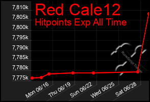 Total Graph of Red Cale12
