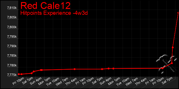 Last 31 Days Graph of Red Cale12