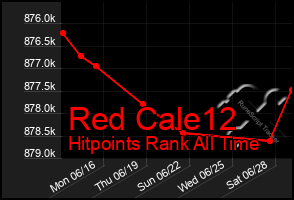 Total Graph of Red Cale12