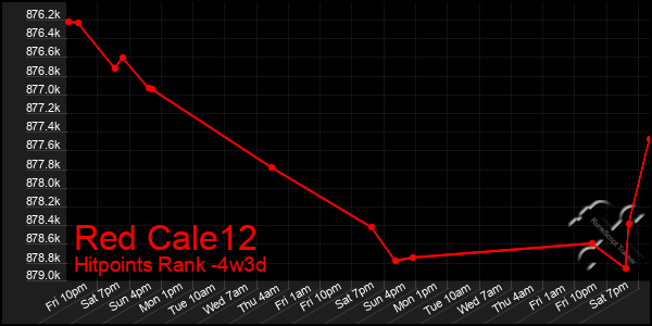 Last 31 Days Graph of Red Cale12