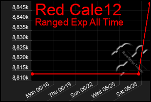 Total Graph of Red Cale12