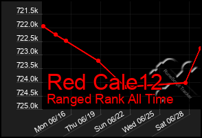 Total Graph of Red Cale12