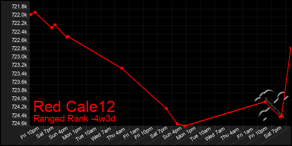 Last 31 Days Graph of Red Cale12