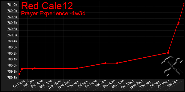 Last 31 Days Graph of Red Cale12
