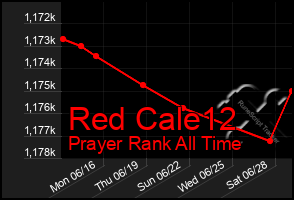 Total Graph of Red Cale12