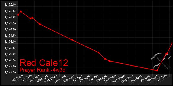 Last 31 Days Graph of Red Cale12