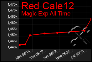 Total Graph of Red Cale12