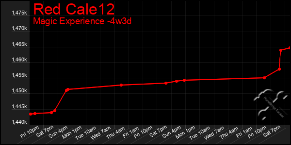 Last 31 Days Graph of Red Cale12