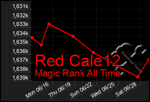 Total Graph of Red Cale12