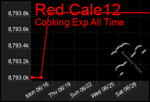 Total Graph of Red Cale12