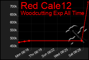 Total Graph of Red Cale12