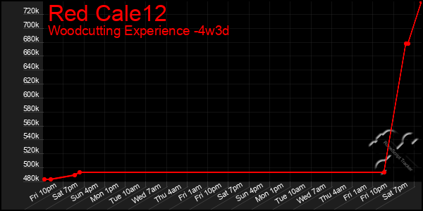 Last 31 Days Graph of Red Cale12