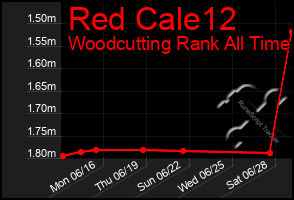 Total Graph of Red Cale12