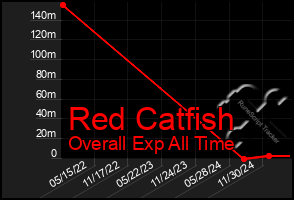 Total Graph of Red Catfish