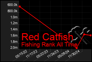 Total Graph of Red Catfish
