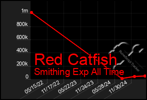 Total Graph of Red Catfish