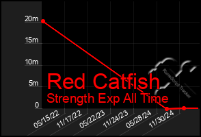 Total Graph of Red Catfish