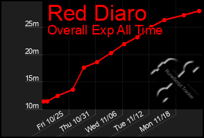 Total Graph of Red Diaro