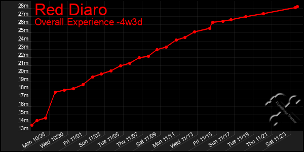 Last 31 Days Graph of Red Diaro