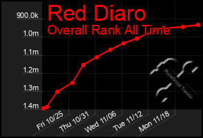 Total Graph of Red Diaro