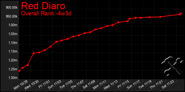 Last 31 Days Graph of Red Diaro