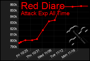 Total Graph of Red Diaro