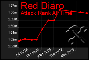 Total Graph of Red Diaro