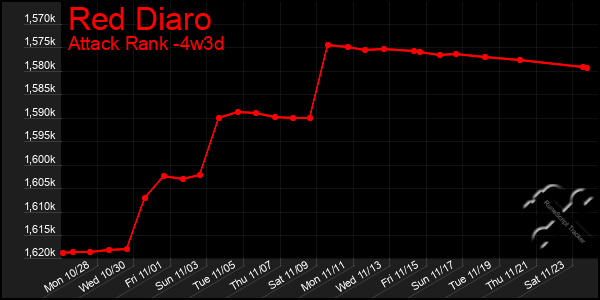 Last 31 Days Graph of Red Diaro