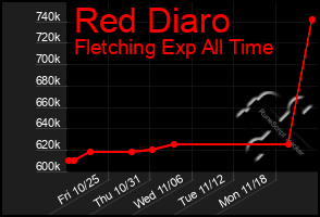 Total Graph of Red Diaro