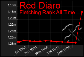 Total Graph of Red Diaro