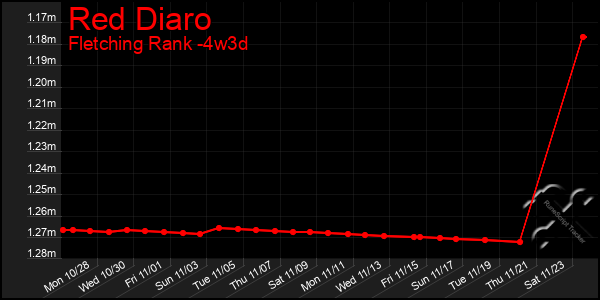 Last 31 Days Graph of Red Diaro