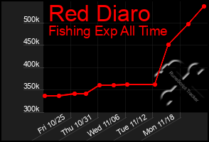 Total Graph of Red Diaro