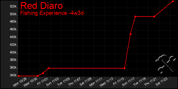 Last 31 Days Graph of Red Diaro