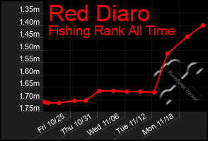 Total Graph of Red Diaro