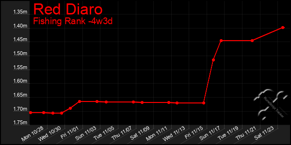 Last 31 Days Graph of Red Diaro