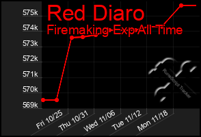 Total Graph of Red Diaro