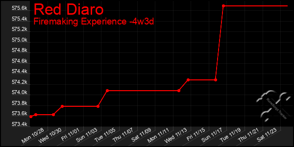 Last 31 Days Graph of Red Diaro