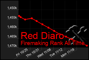 Total Graph of Red Diaro