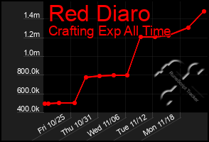 Total Graph of Red Diaro