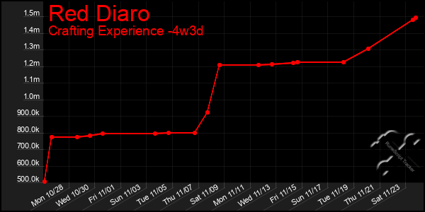 Last 31 Days Graph of Red Diaro