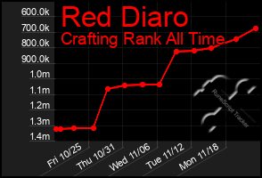 Total Graph of Red Diaro