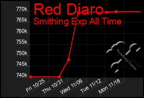 Total Graph of Red Diaro