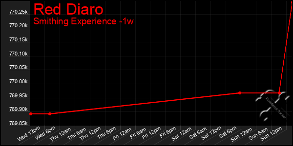 Last 7 Days Graph of Red Diaro