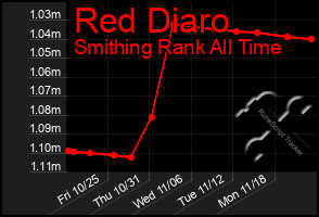 Total Graph of Red Diaro