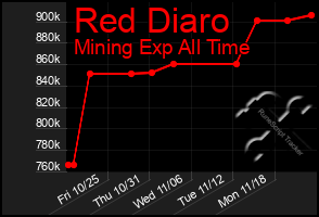 Total Graph of Red Diaro