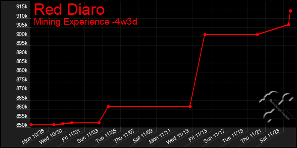 Last 31 Days Graph of Red Diaro